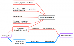 The Lineage of Somananda.png