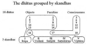 18 Dhatus als Skhandas